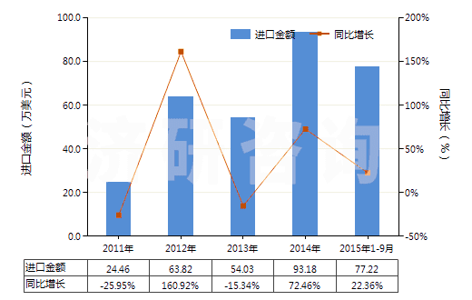 2011-2015年9月中國其他磷(HS28047090)進口總額及增速統(tǒng)計